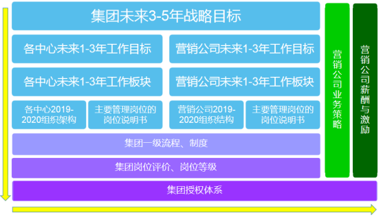 某食品快消集团人力资源管理体系优化项目