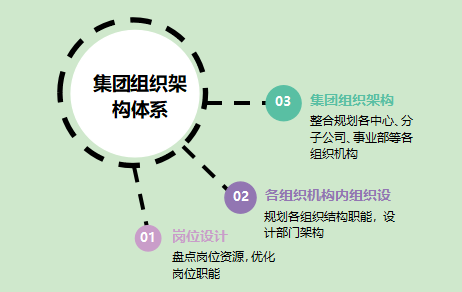 某食品快消集团人力资源管理体系优化项目