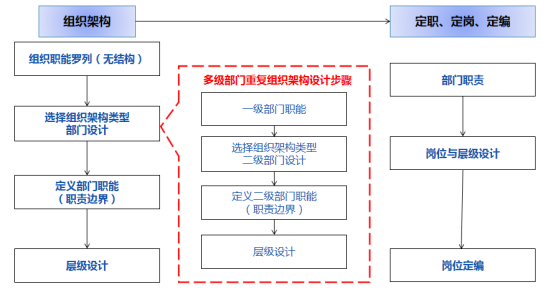 某食品快消集团人力资源管理体系优化项目